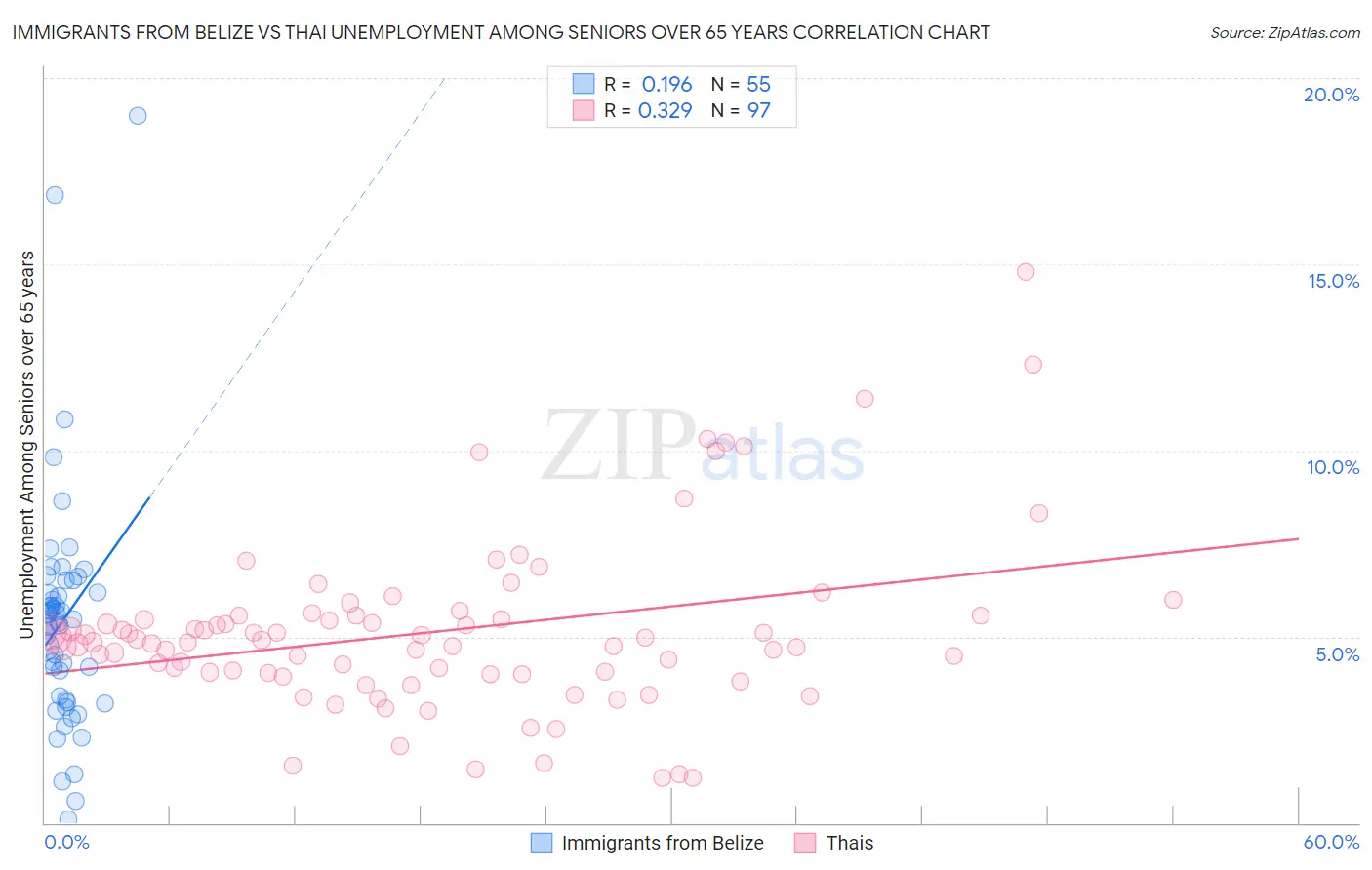 Immigrants from Belize vs Thai Unemployment Among Seniors over 65 years