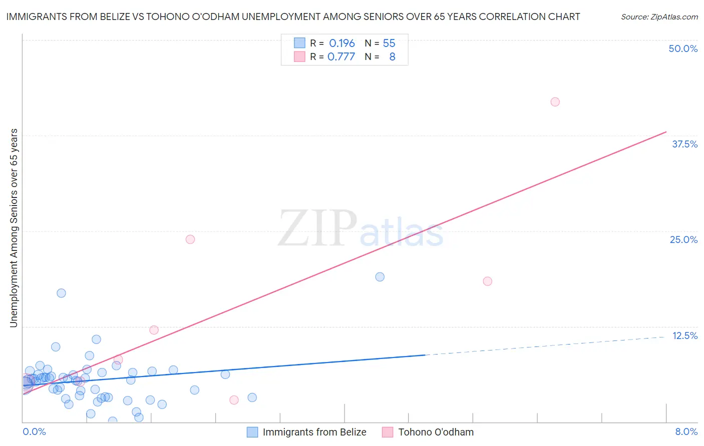 Immigrants from Belize vs Tohono O'odham Unemployment Among Seniors over 65 years