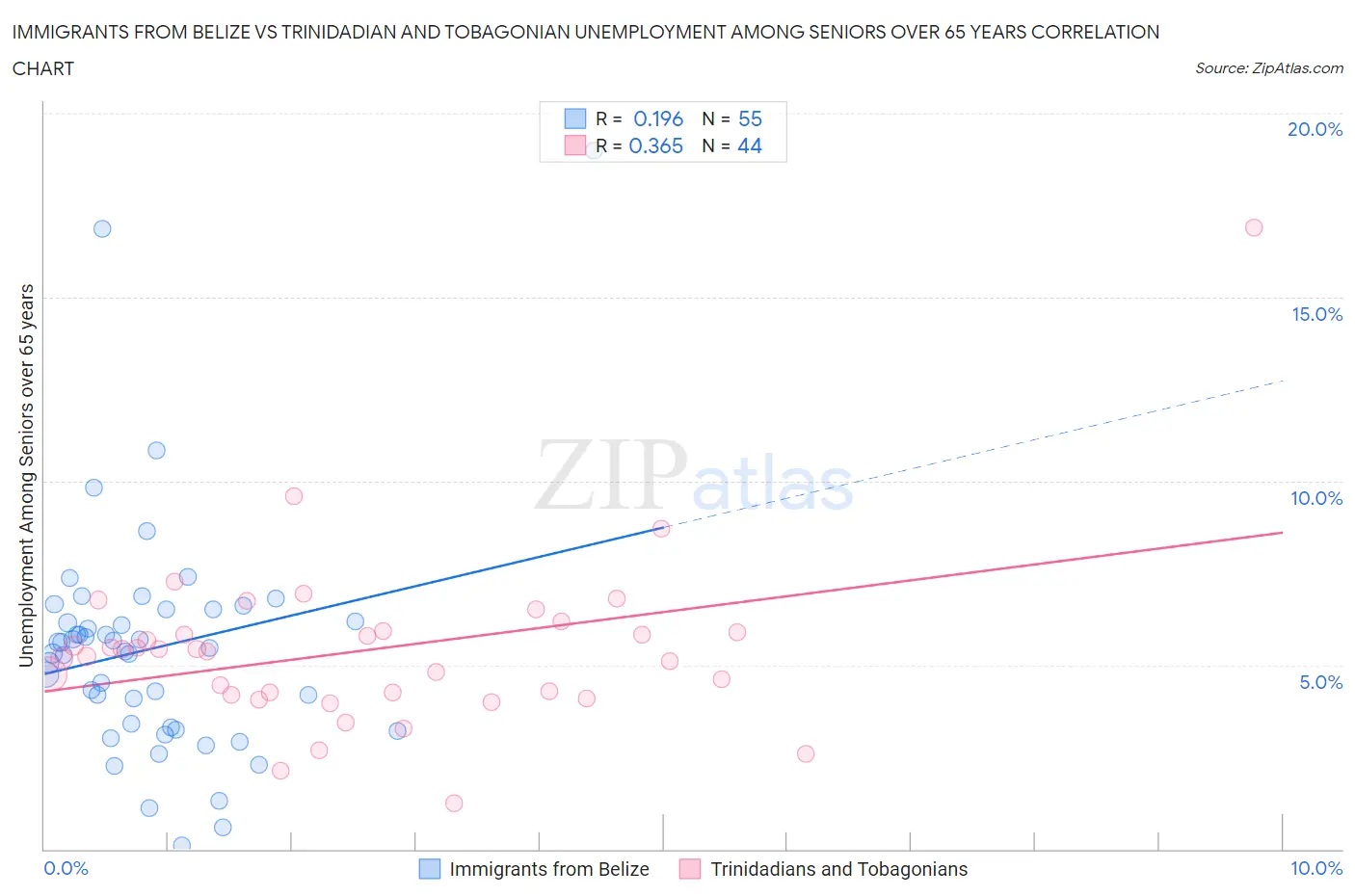 Immigrants from Belize vs Trinidadian and Tobagonian Unemployment Among Seniors over 65 years