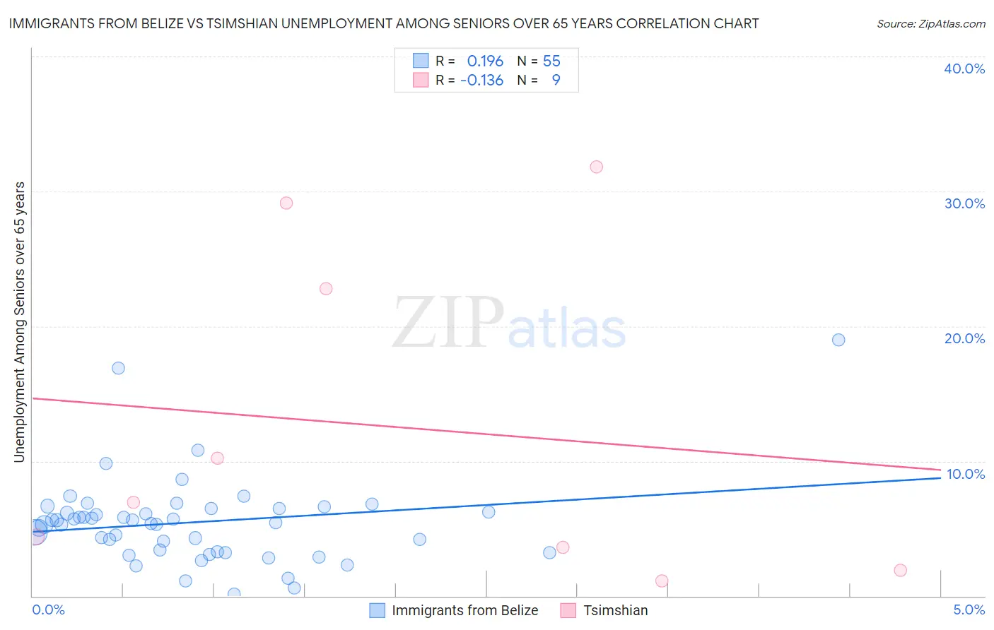 Immigrants from Belize vs Tsimshian Unemployment Among Seniors over 65 years
