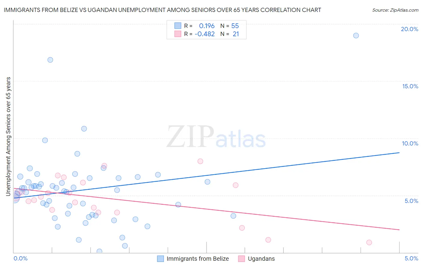 Immigrants from Belize vs Ugandan Unemployment Among Seniors over 65 years