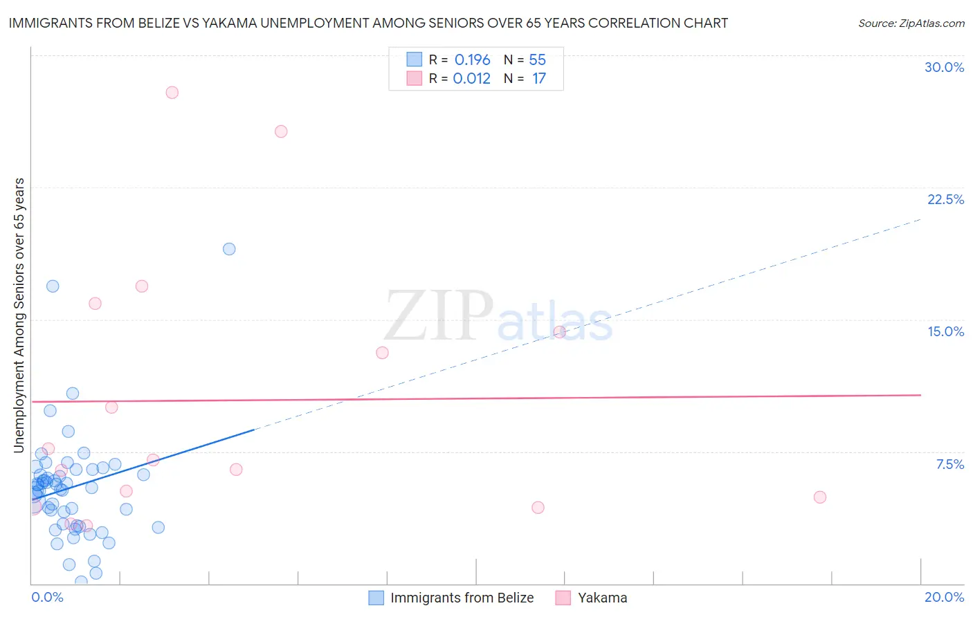 Immigrants from Belize vs Yakama Unemployment Among Seniors over 65 years