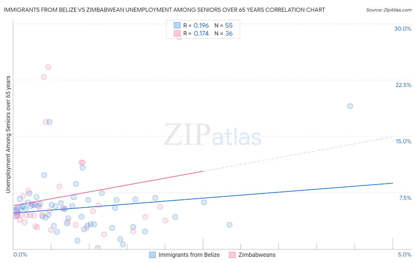 Immigrants from Belize vs Zimbabwean Unemployment Among Seniors over 65 years
