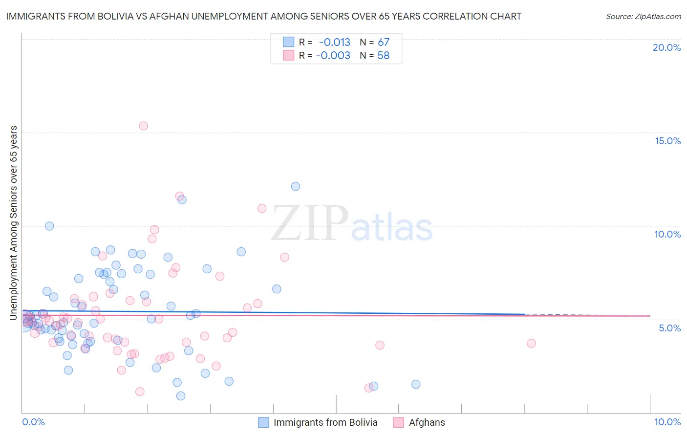 Immigrants from Bolivia vs Afghan Unemployment Among Seniors over 65 years