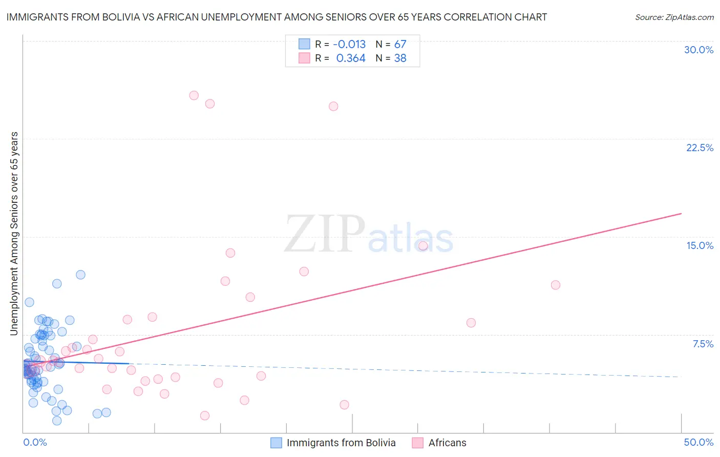 Immigrants from Bolivia vs African Unemployment Among Seniors over 65 years