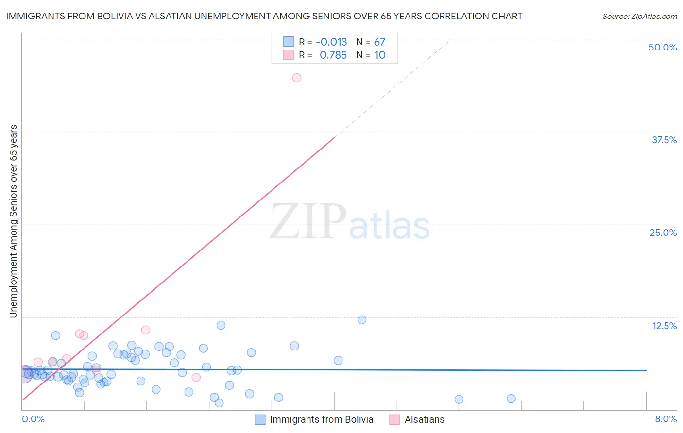 Immigrants from Bolivia vs Alsatian Unemployment Among Seniors over 65 years