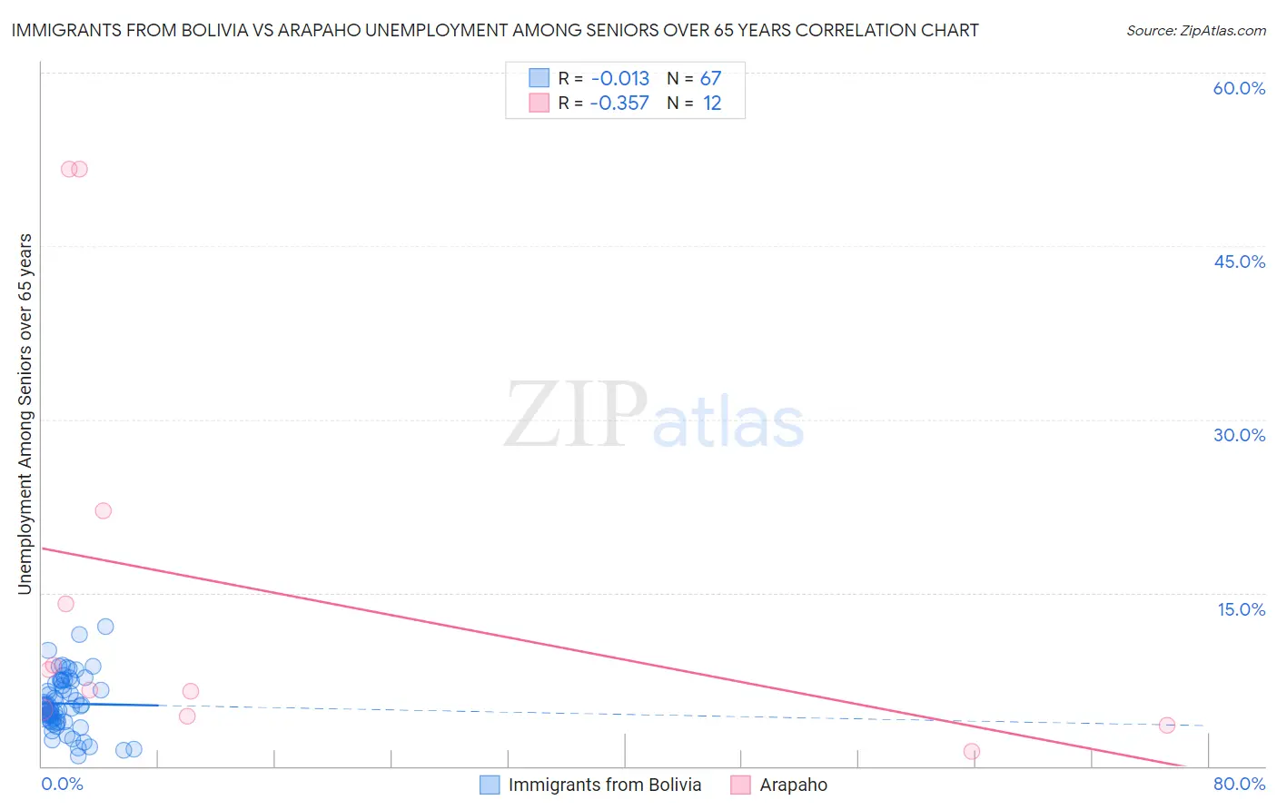 Immigrants from Bolivia vs Arapaho Unemployment Among Seniors over 65 years