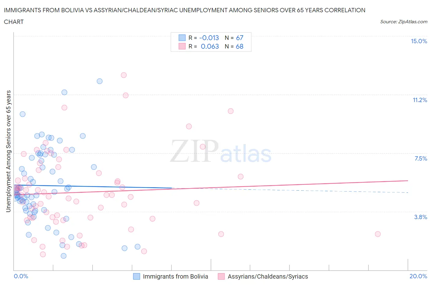 Immigrants from Bolivia vs Assyrian/Chaldean/Syriac Unemployment Among Seniors over 65 years