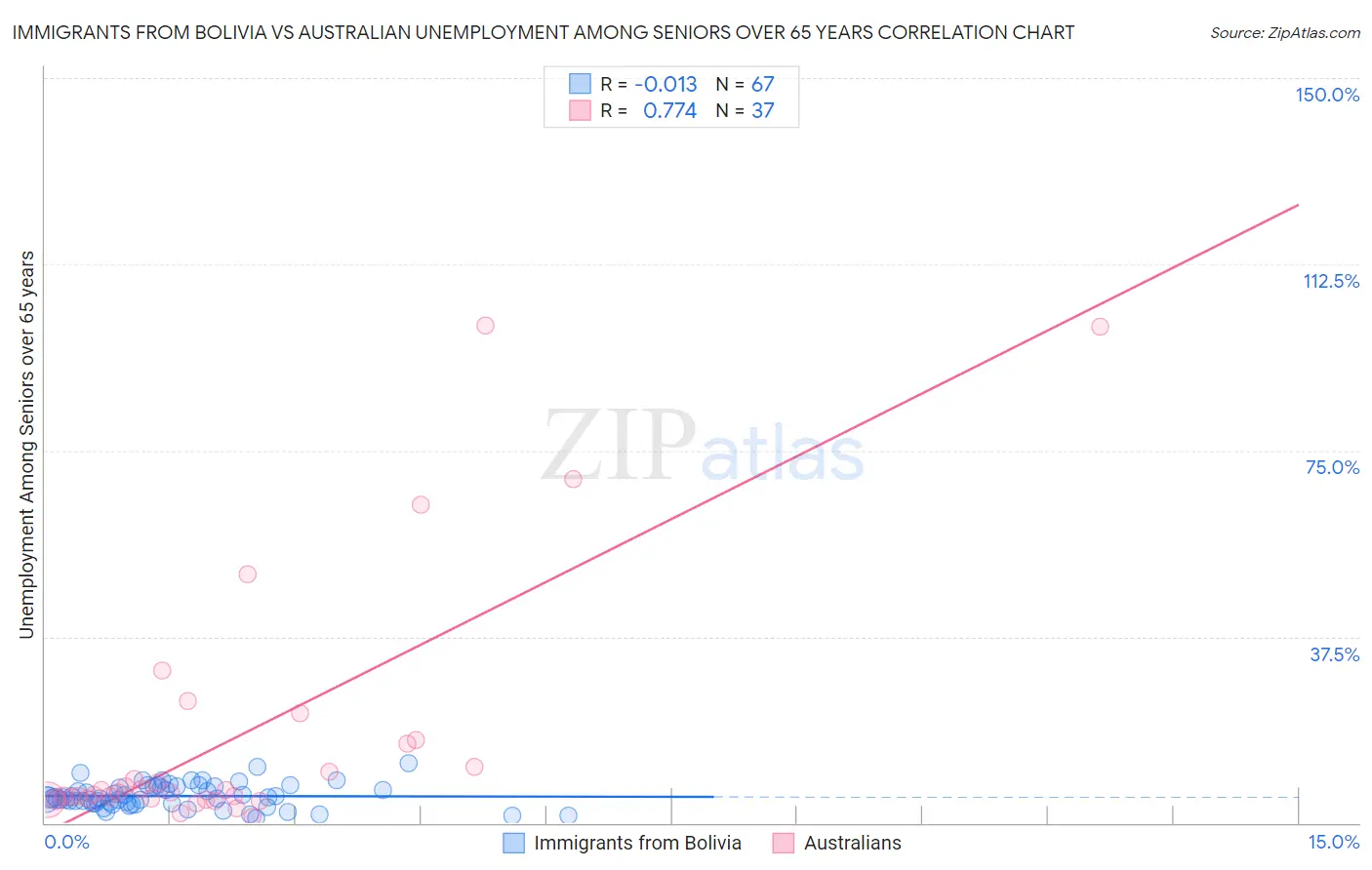 Immigrants from Bolivia vs Australian Unemployment Among Seniors over 65 years