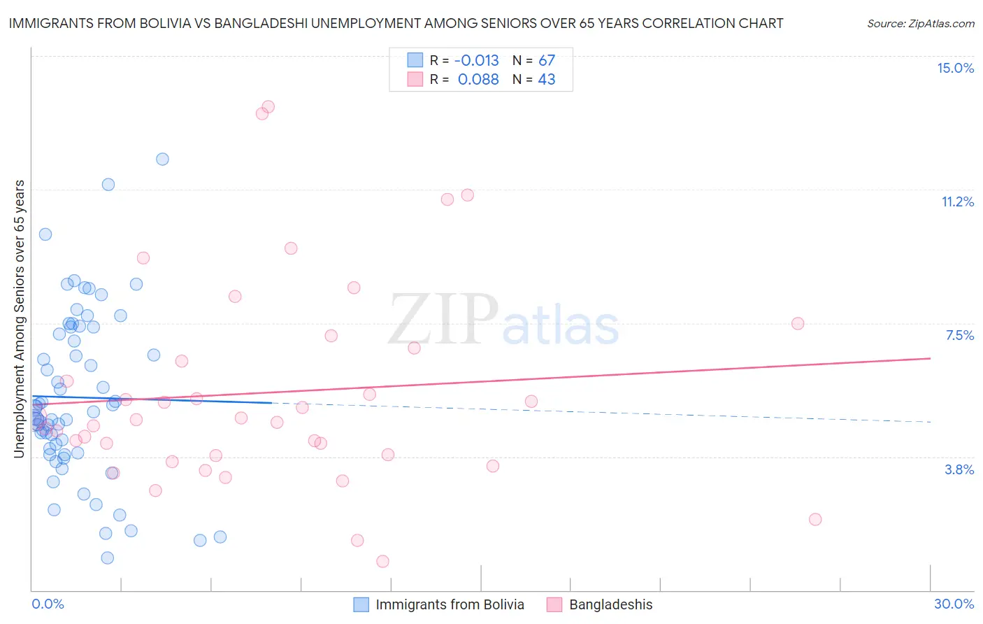 Immigrants from Bolivia vs Bangladeshi Unemployment Among Seniors over 65 years