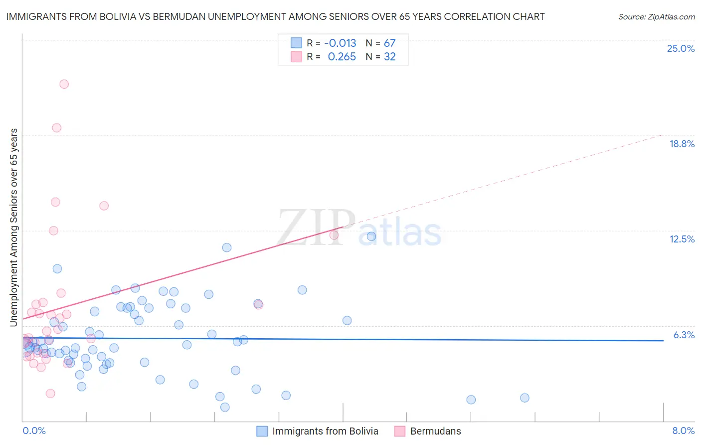 Immigrants from Bolivia vs Bermudan Unemployment Among Seniors over 65 years