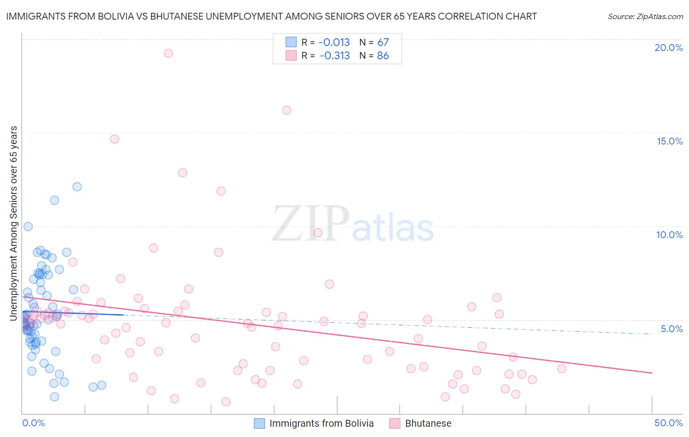 Immigrants from Bolivia vs Bhutanese Unemployment Among Seniors over 65 years