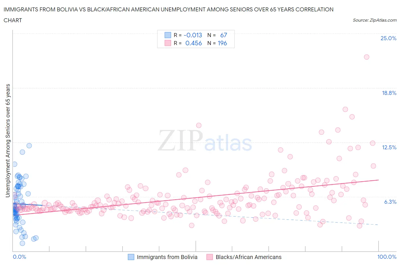 Immigrants from Bolivia vs Black/African American Unemployment Among Seniors over 65 years