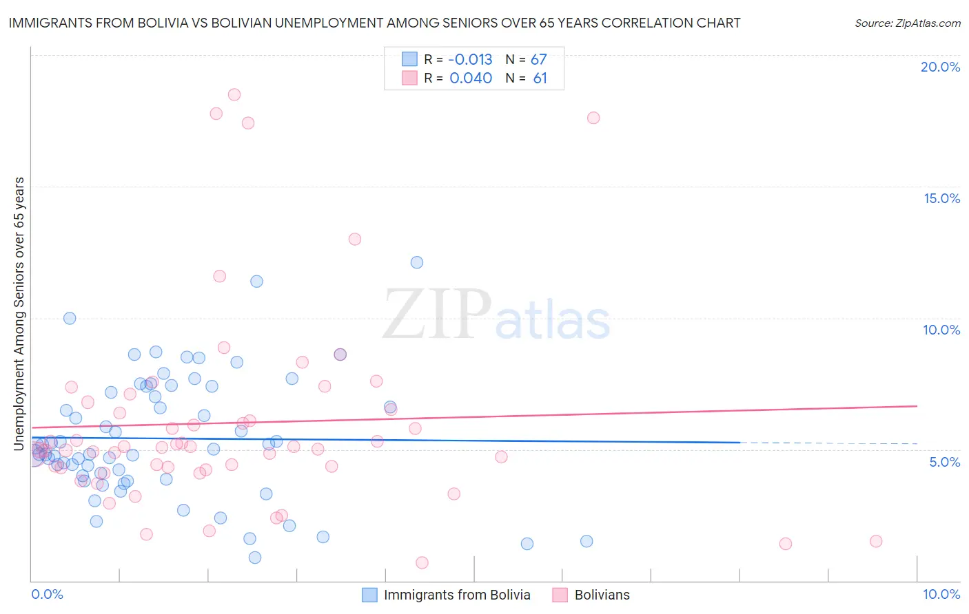 Immigrants from Bolivia vs Bolivian Unemployment Among Seniors over 65 years