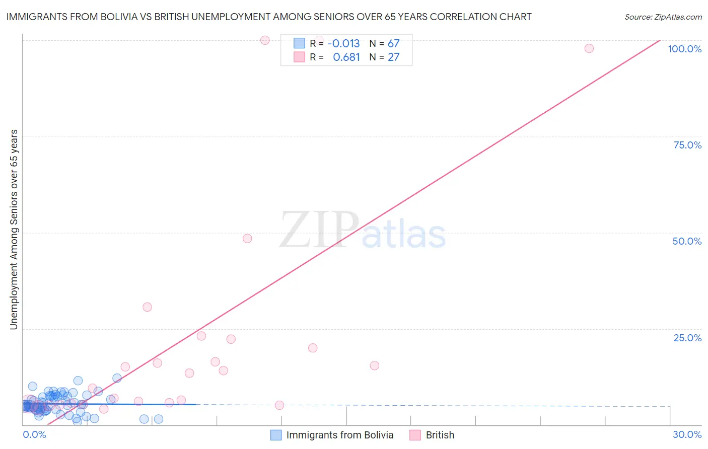 Immigrants from Bolivia vs British Unemployment Among Seniors over 65 years