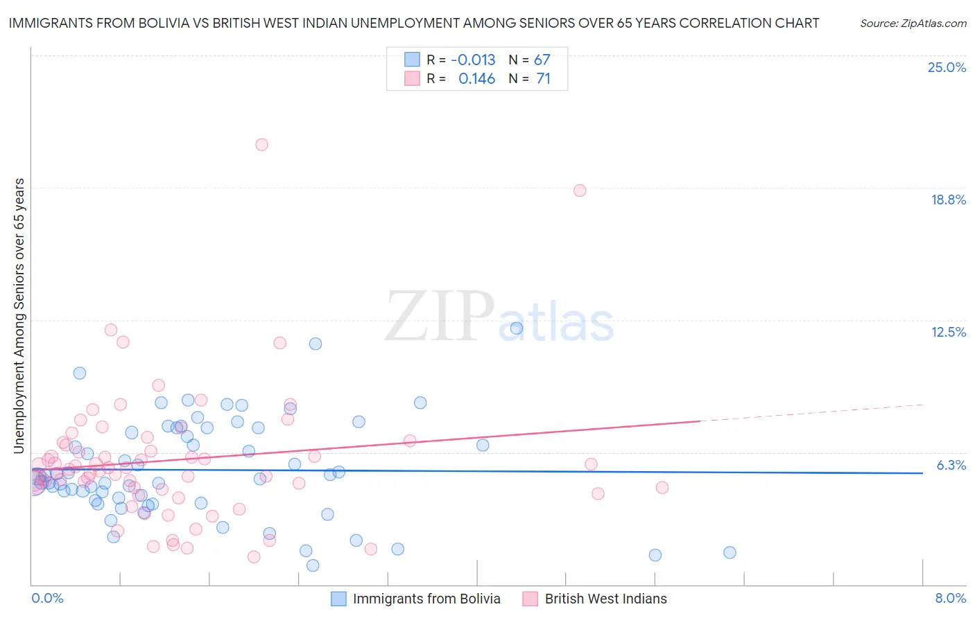 Immigrants from Bolivia vs British West Indian Unemployment Among Seniors over 65 years