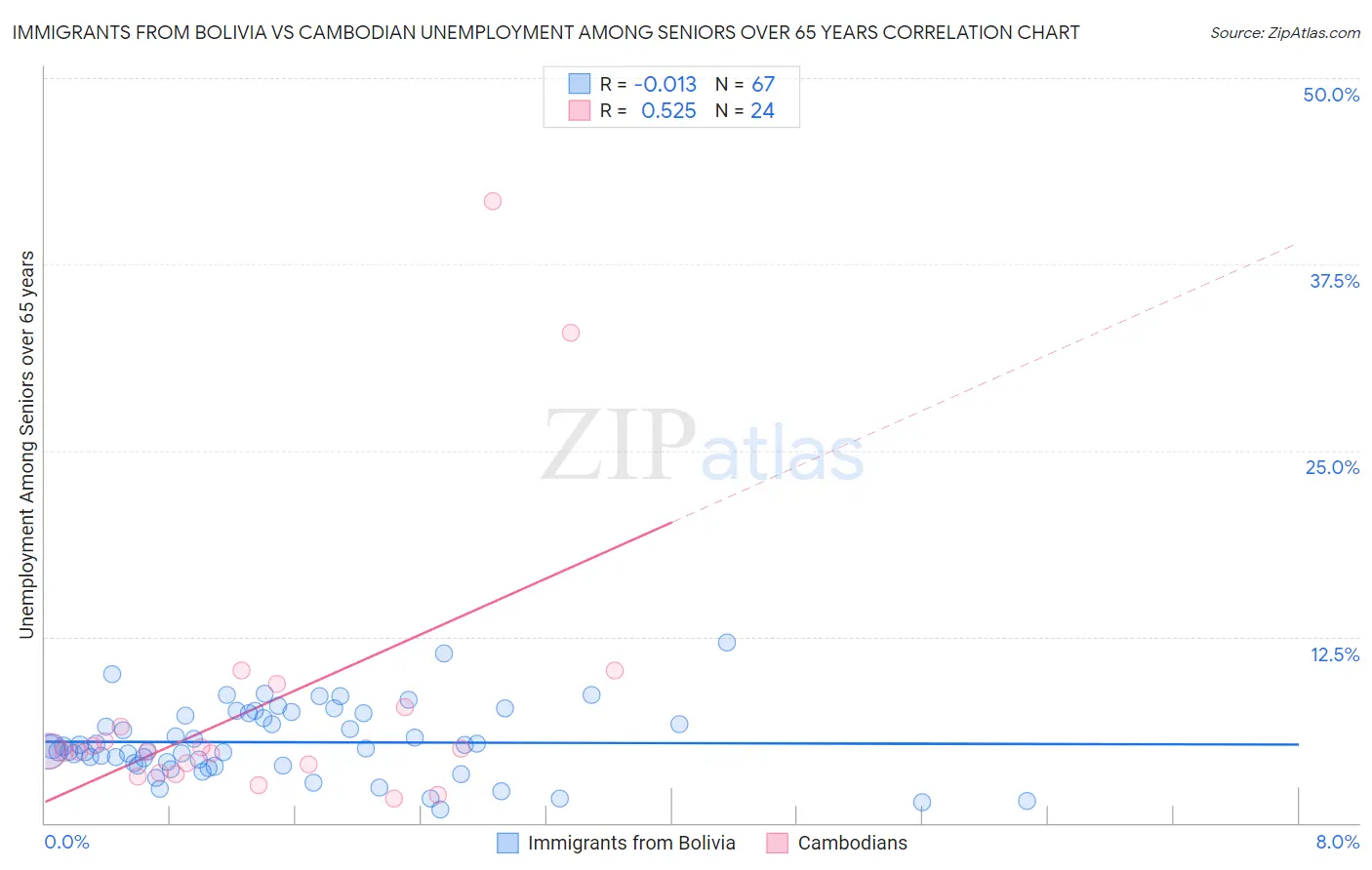 Immigrants from Bolivia vs Cambodian Unemployment Among Seniors over 65 years