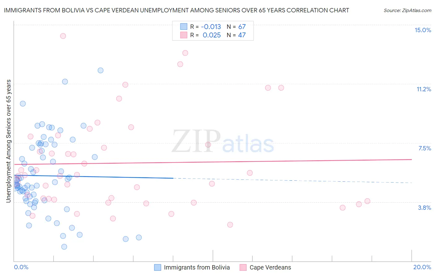 Immigrants from Bolivia vs Cape Verdean Unemployment Among Seniors over 65 years