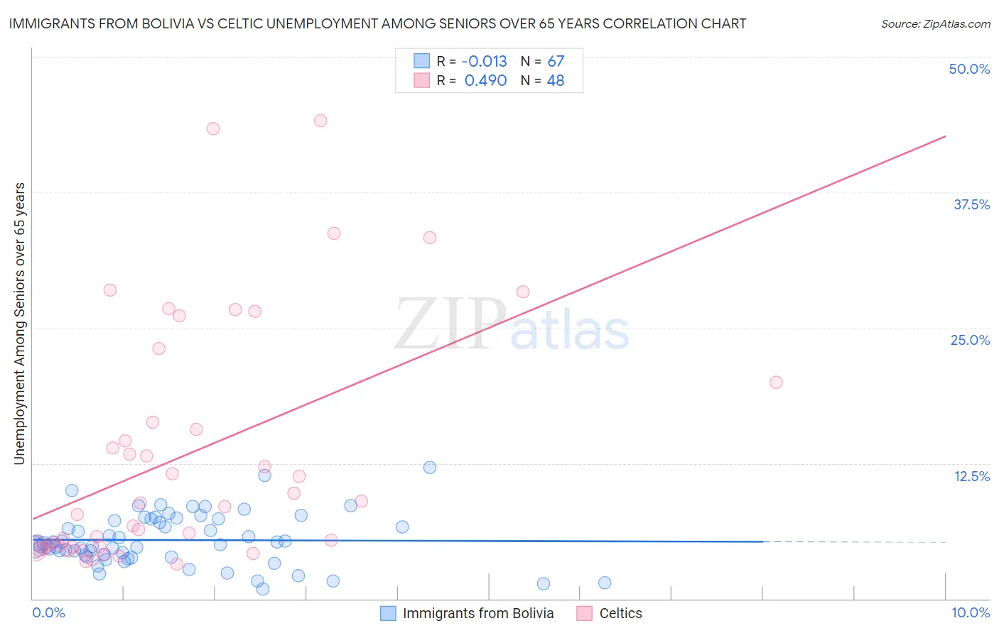 Immigrants from Bolivia vs Celtic Unemployment Among Seniors over 65 years