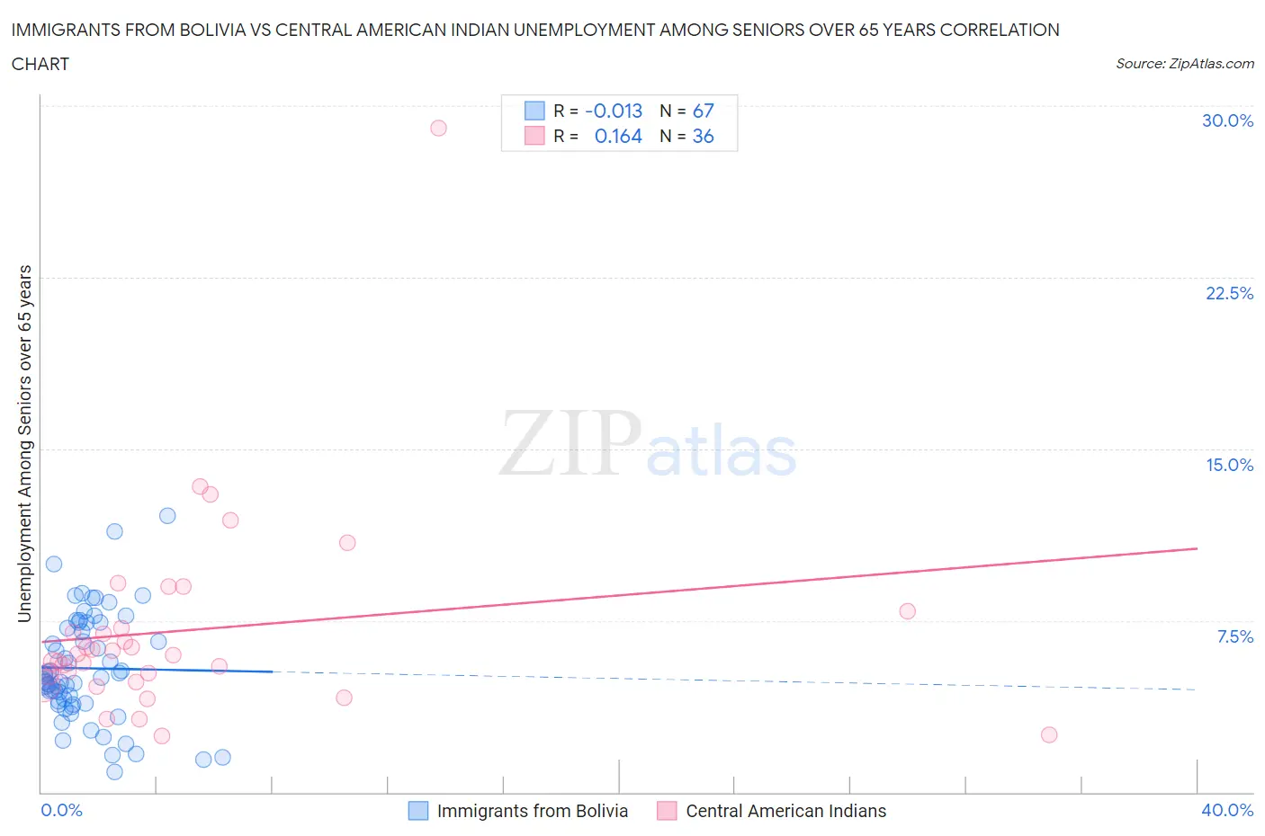 Immigrants from Bolivia vs Central American Indian Unemployment Among Seniors over 65 years