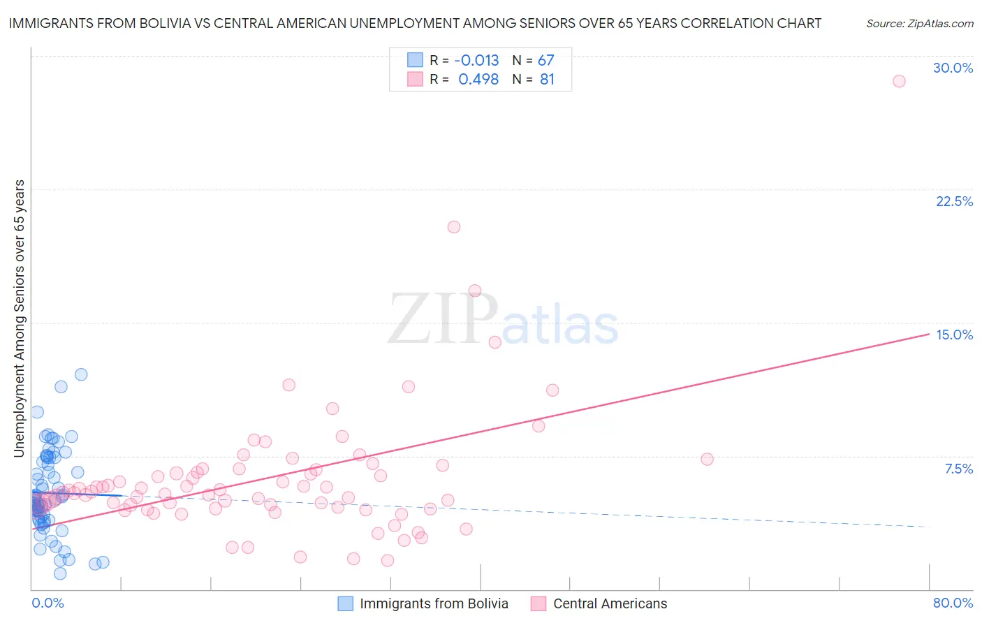 Immigrants from Bolivia vs Central American Unemployment Among Seniors over 65 years