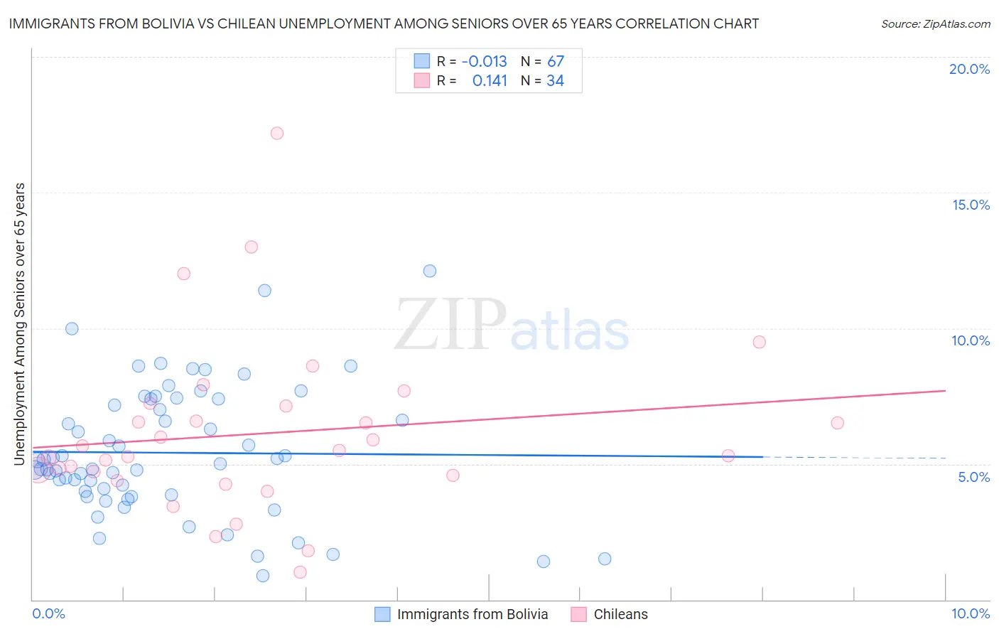 Immigrants from Bolivia vs Chilean Unemployment Among Seniors over 65 years