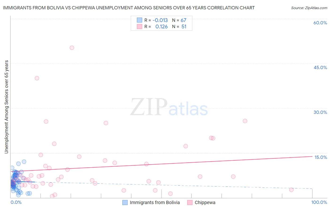 Immigrants from Bolivia vs Chippewa Unemployment Among Seniors over 65 years