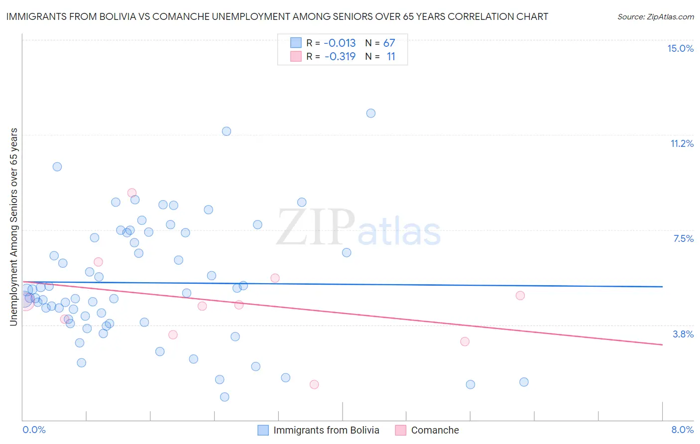 Immigrants from Bolivia vs Comanche Unemployment Among Seniors over 65 years