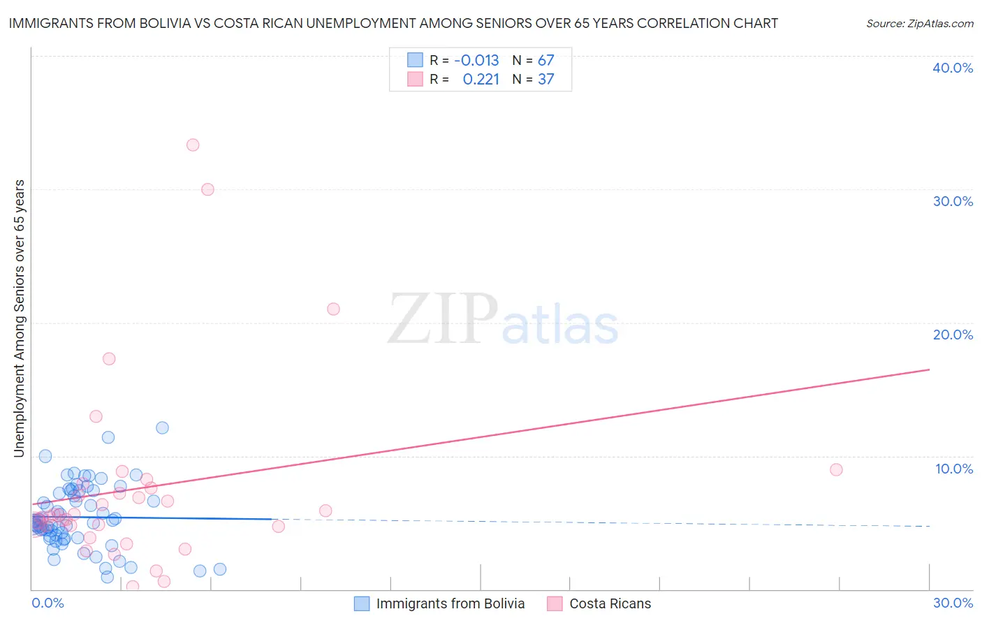 Immigrants from Bolivia vs Costa Rican Unemployment Among Seniors over 65 years