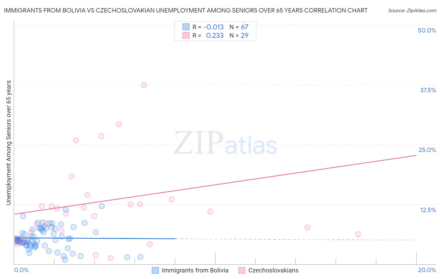 Immigrants from Bolivia vs Czechoslovakian Unemployment Among Seniors over 65 years