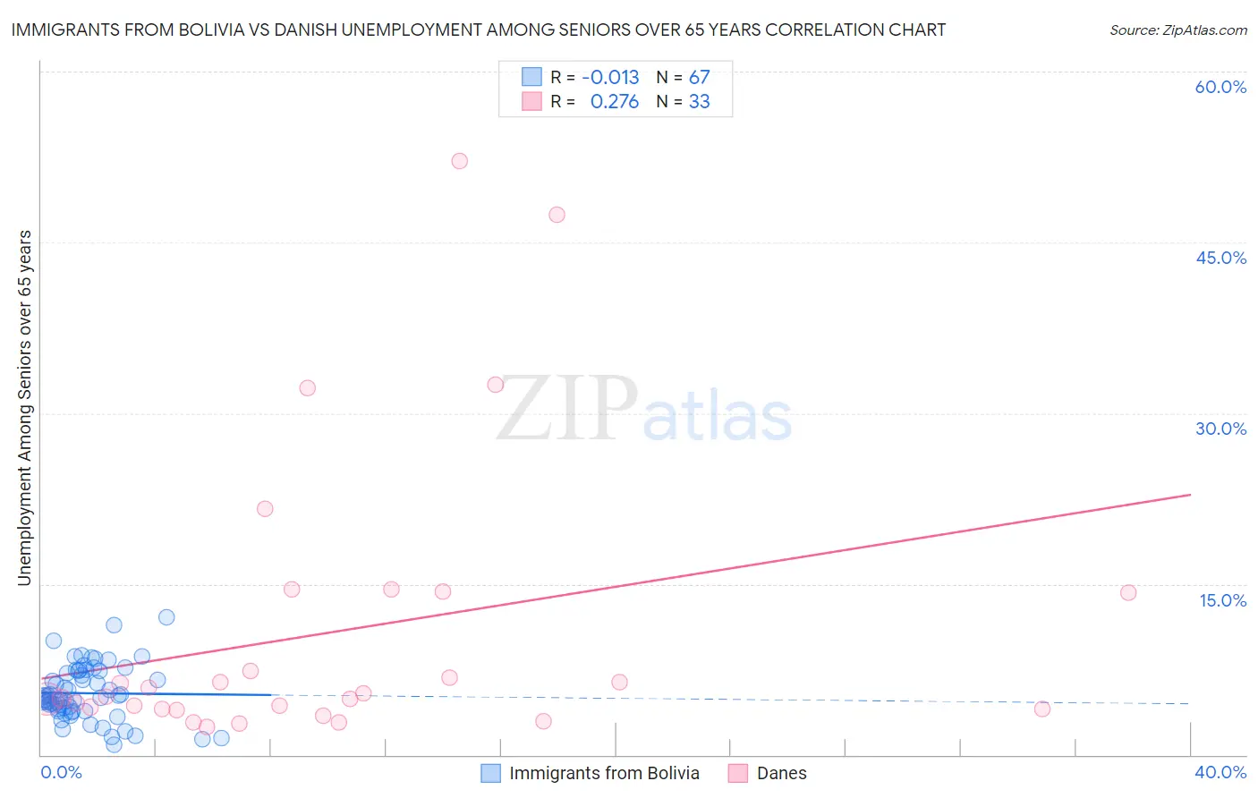 Immigrants from Bolivia vs Danish Unemployment Among Seniors over 65 years