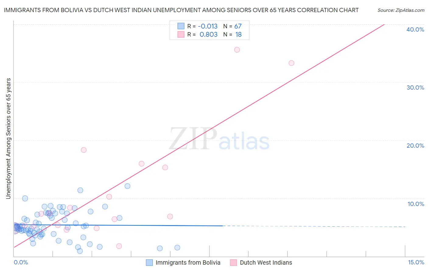 Immigrants from Bolivia vs Dutch West Indian Unemployment Among Seniors over 65 years