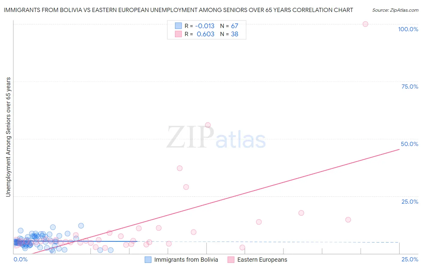 Immigrants from Bolivia vs Eastern European Unemployment Among Seniors over 65 years