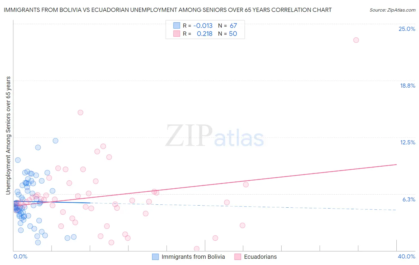 Immigrants from Bolivia vs Ecuadorian Unemployment Among Seniors over 65 years