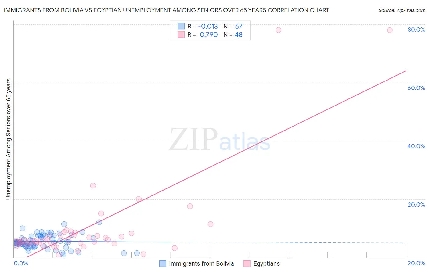 Immigrants from Bolivia vs Egyptian Unemployment Among Seniors over 65 years