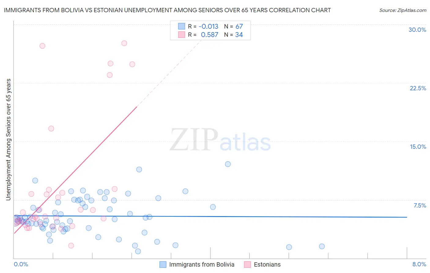 Immigrants from Bolivia vs Estonian Unemployment Among Seniors over 65 years