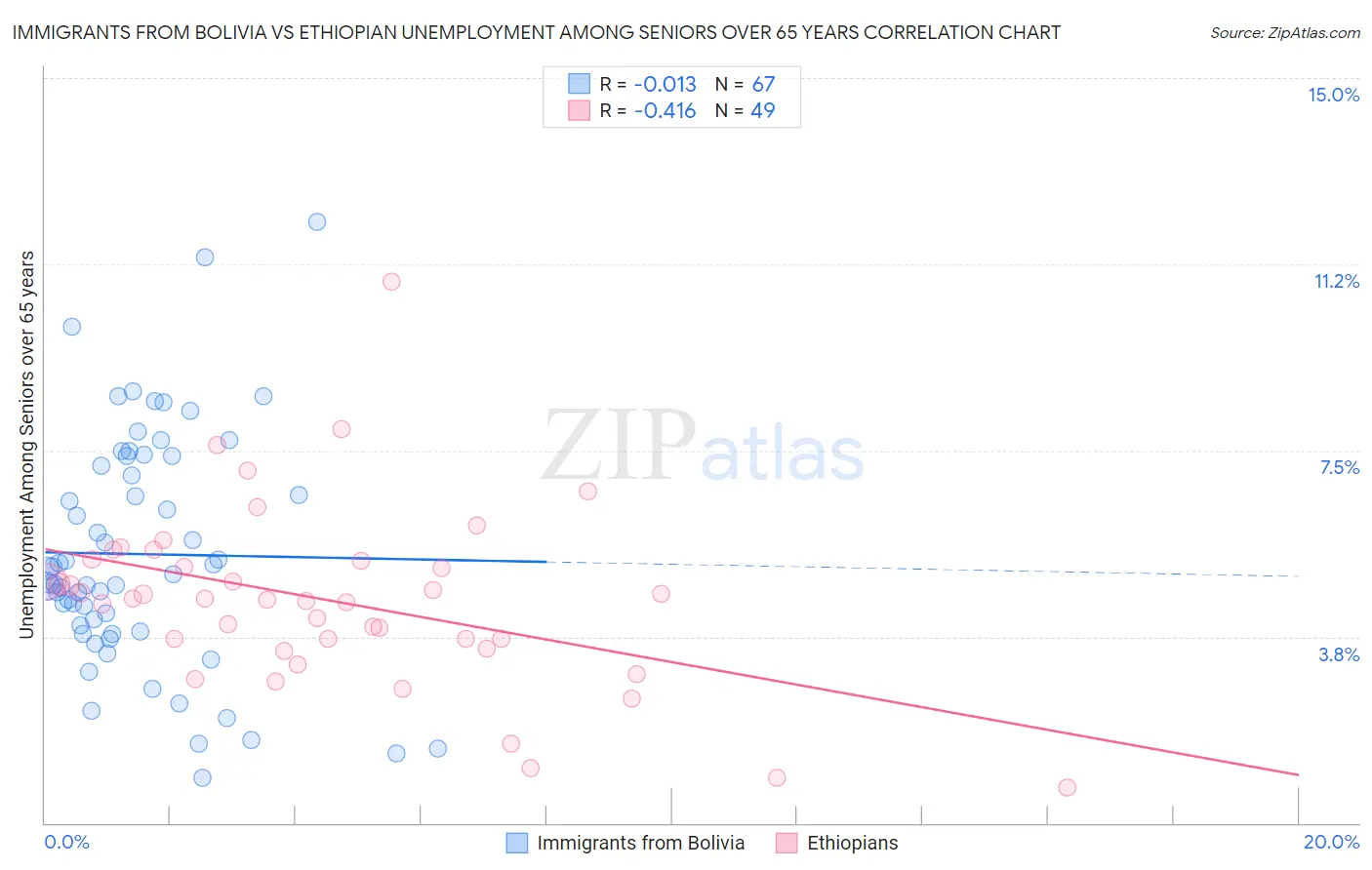 Immigrants from Bolivia vs Ethiopian Unemployment Among Seniors over 65 years