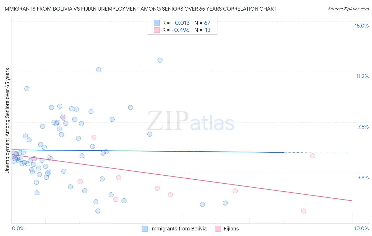 Immigrants from Bolivia vs Fijian Unemployment Among Seniors over 65 years