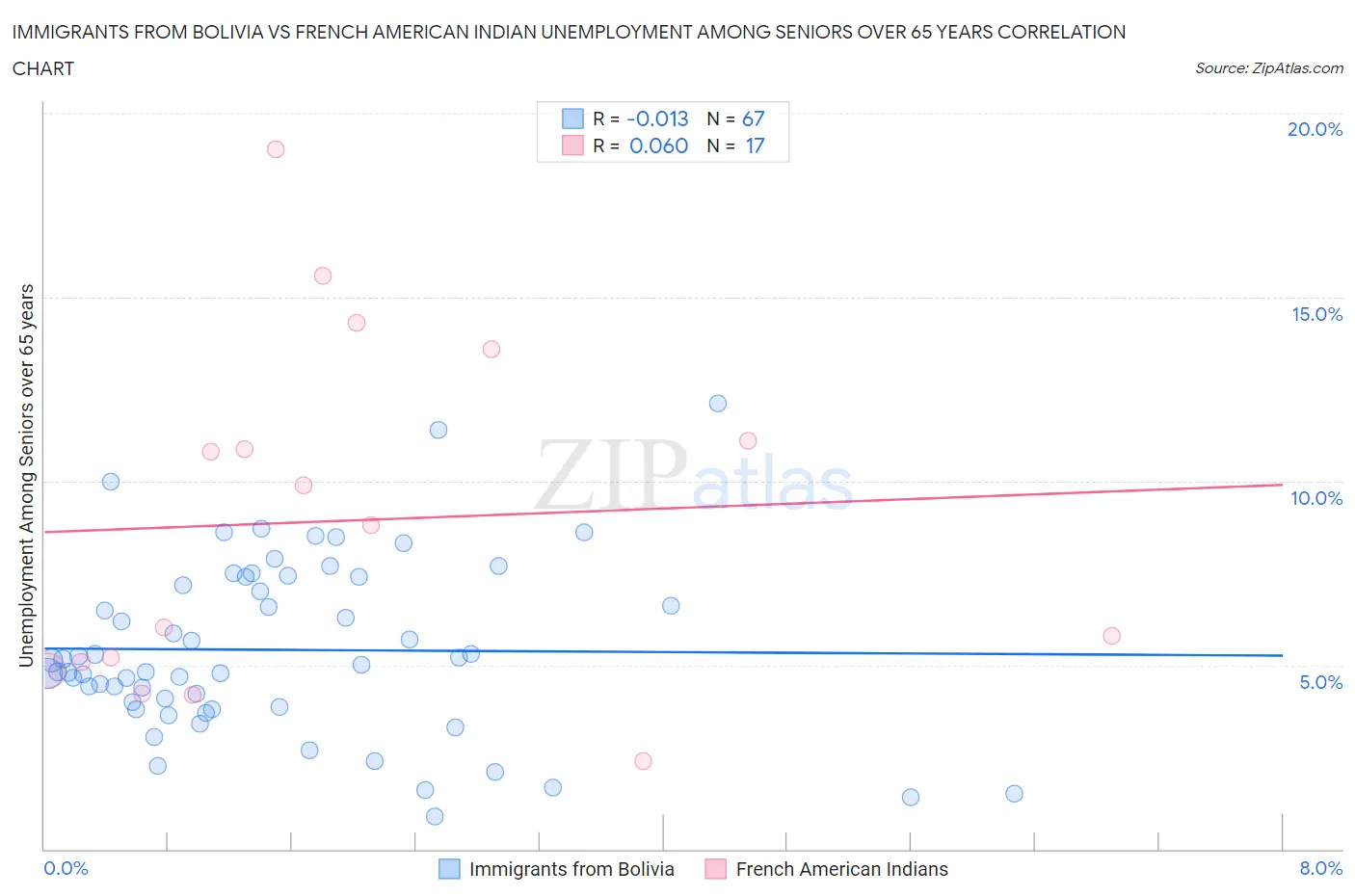 Immigrants from Bolivia vs French American Indian Unemployment Among Seniors over 65 years