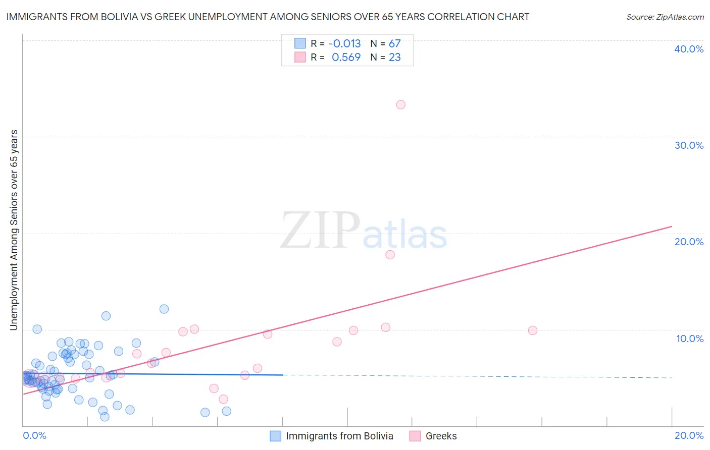 Immigrants from Bolivia vs Greek Unemployment Among Seniors over 65 years