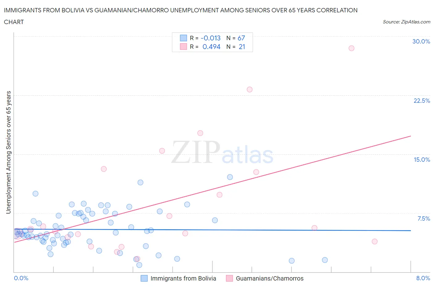 Immigrants from Bolivia vs Guamanian/Chamorro Unemployment Among Seniors over 65 years