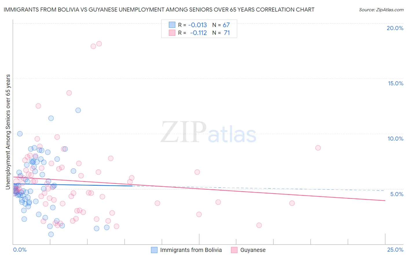 Immigrants from Bolivia vs Guyanese Unemployment Among Seniors over 65 years