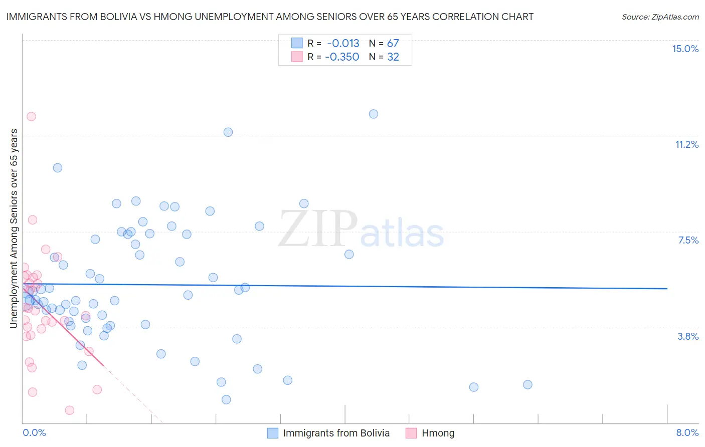 Immigrants from Bolivia vs Hmong Unemployment Among Seniors over 65 years