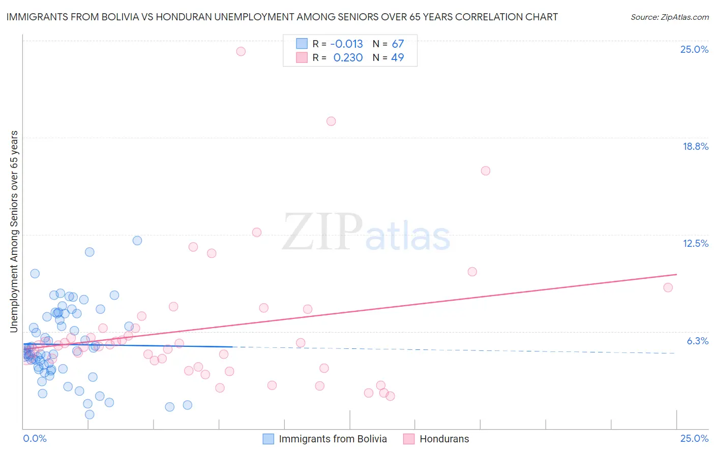 Immigrants from Bolivia vs Honduran Unemployment Among Seniors over 65 years