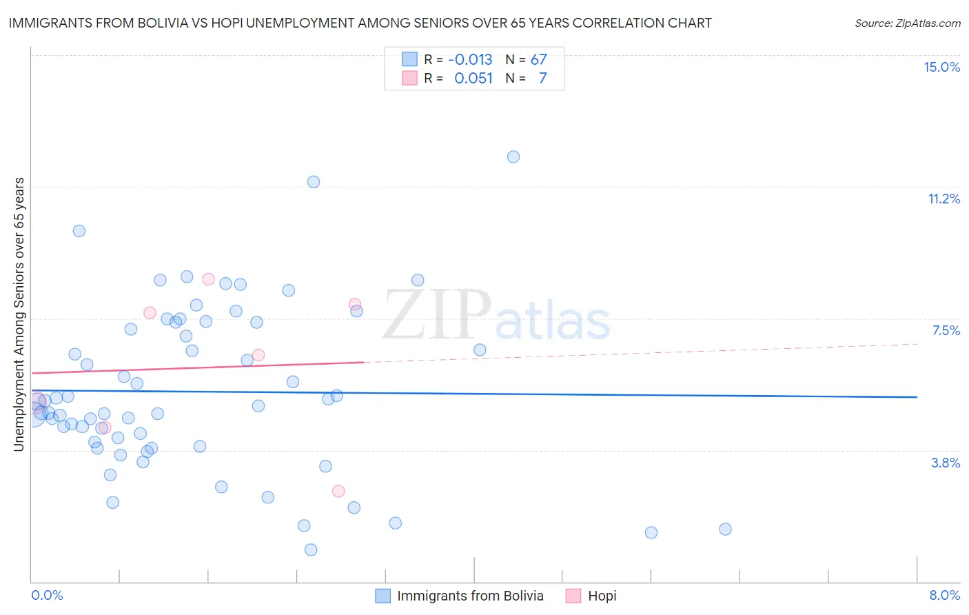 Immigrants from Bolivia vs Hopi Unemployment Among Seniors over 65 years