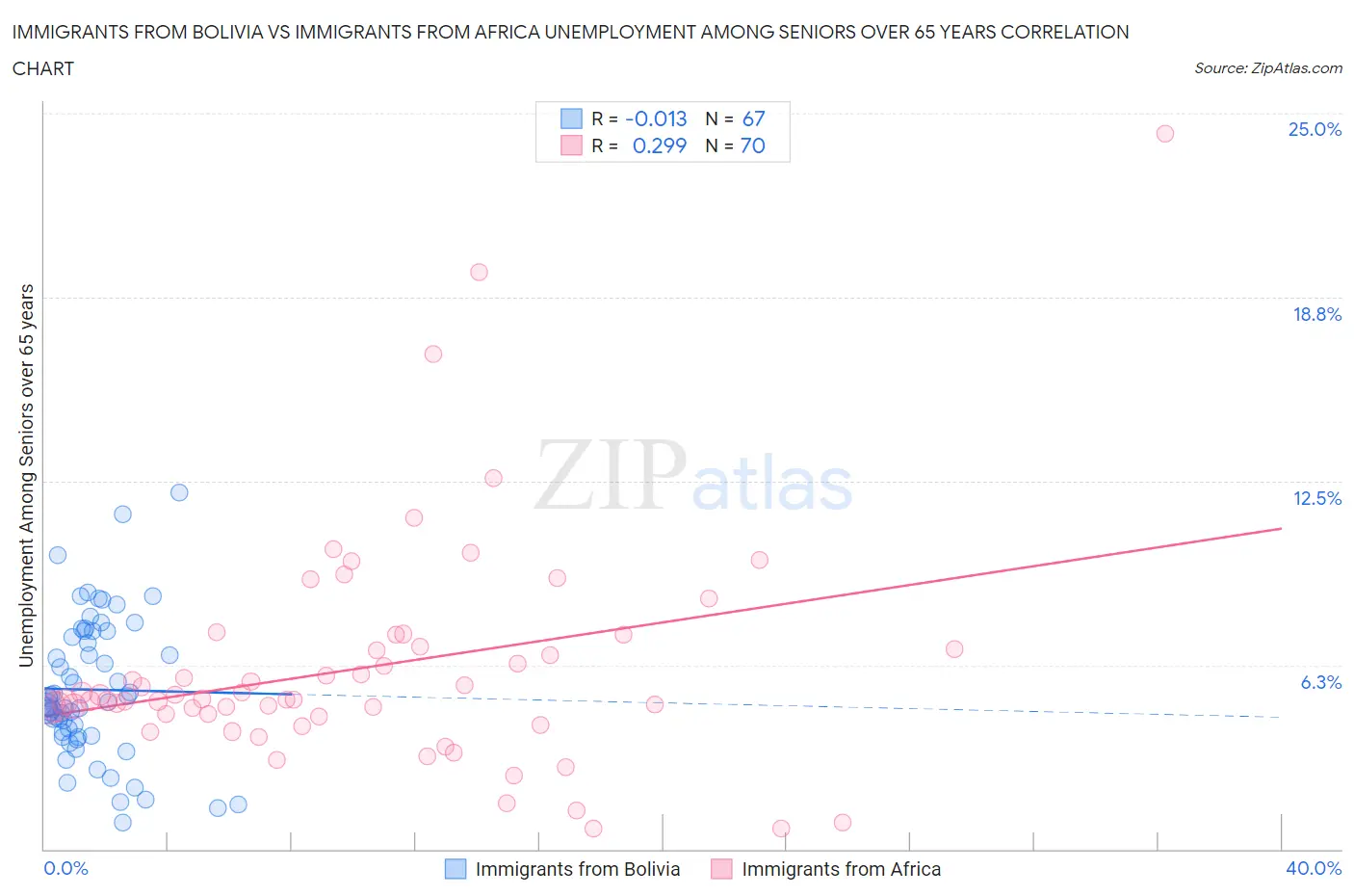 Immigrants from Bolivia vs Immigrants from Africa Unemployment Among Seniors over 65 years