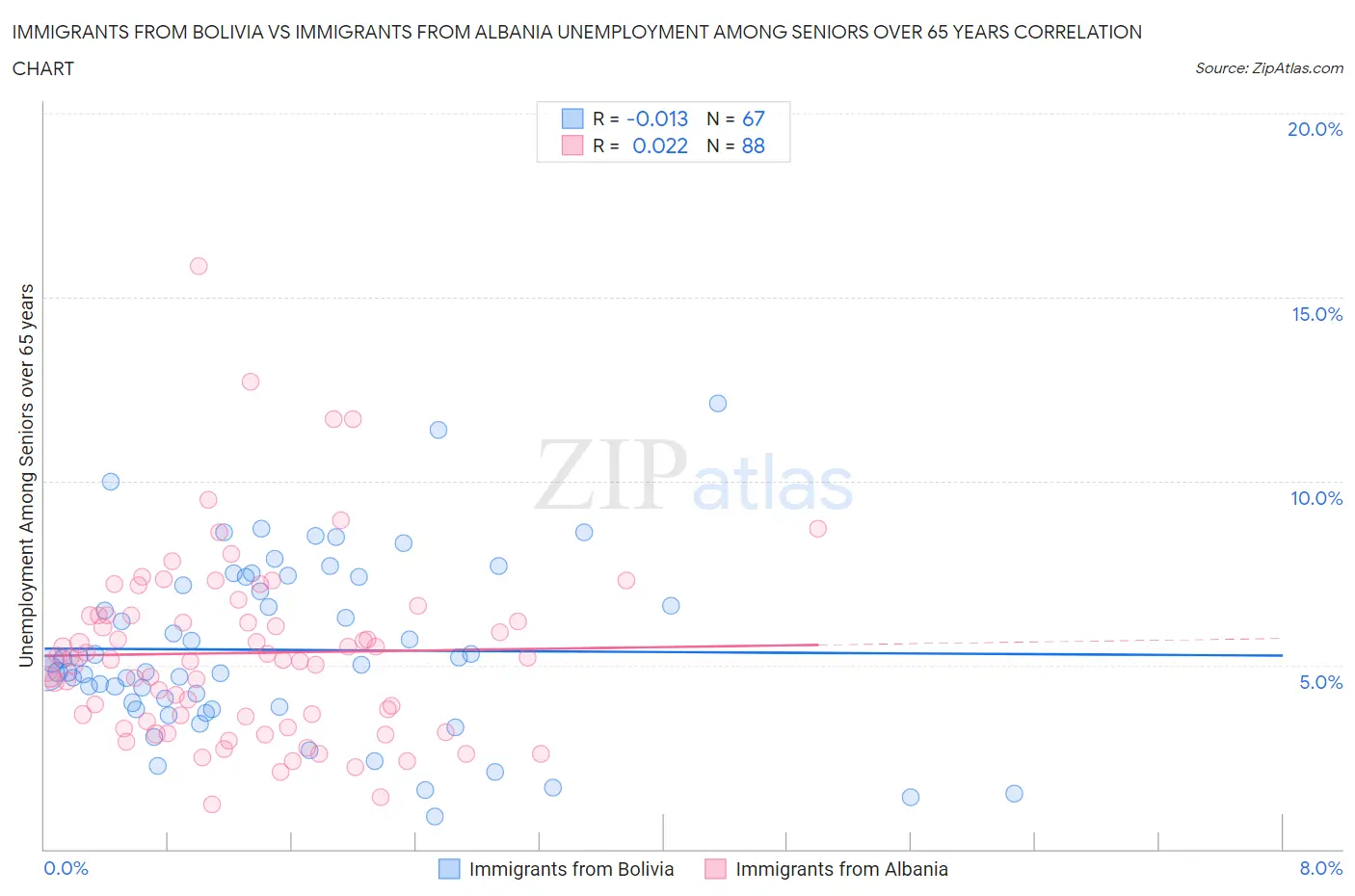 Immigrants from Bolivia vs Immigrants from Albania Unemployment Among Seniors over 65 years