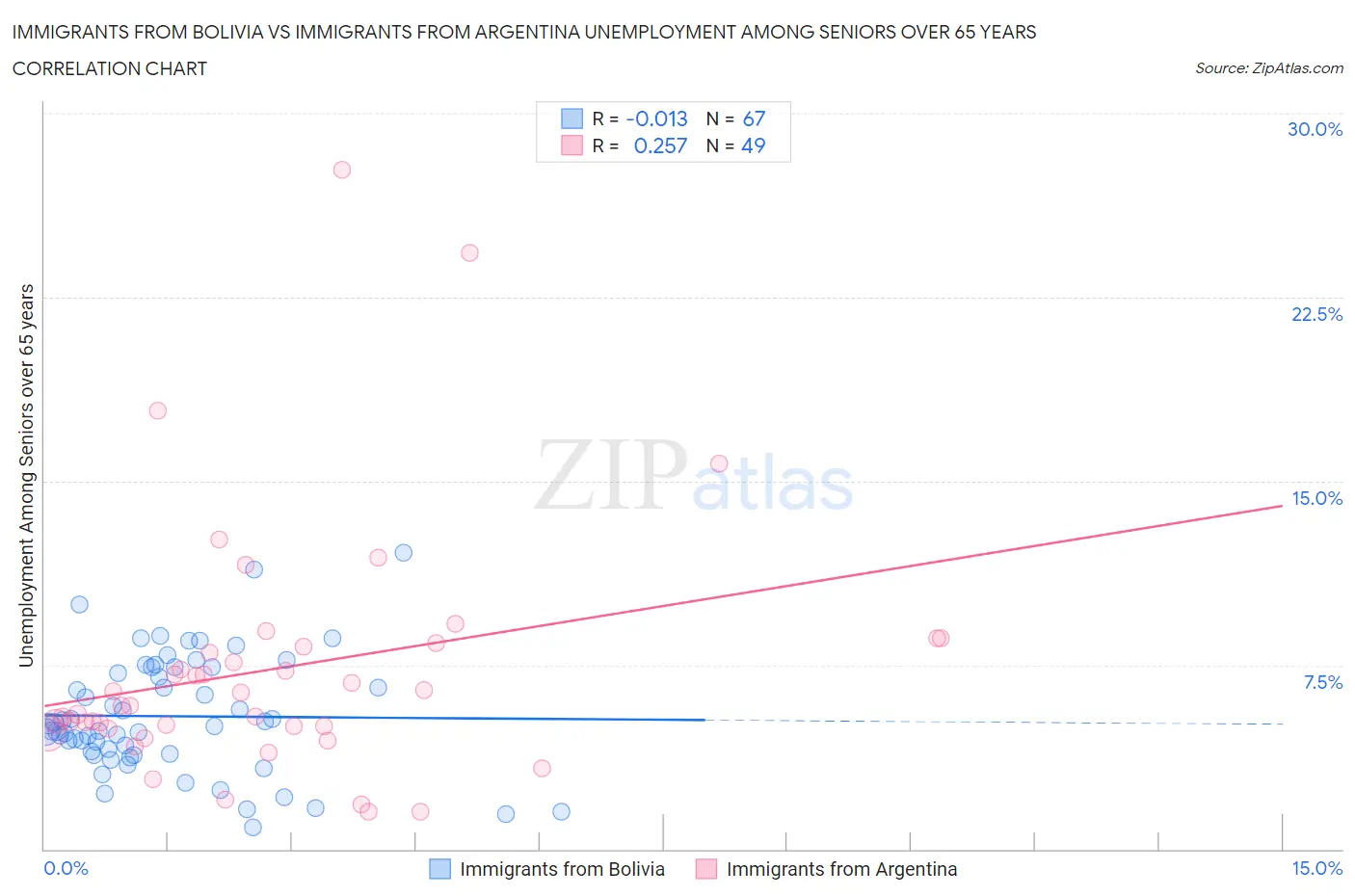 Immigrants from Bolivia vs Immigrants from Argentina Unemployment Among Seniors over 65 years