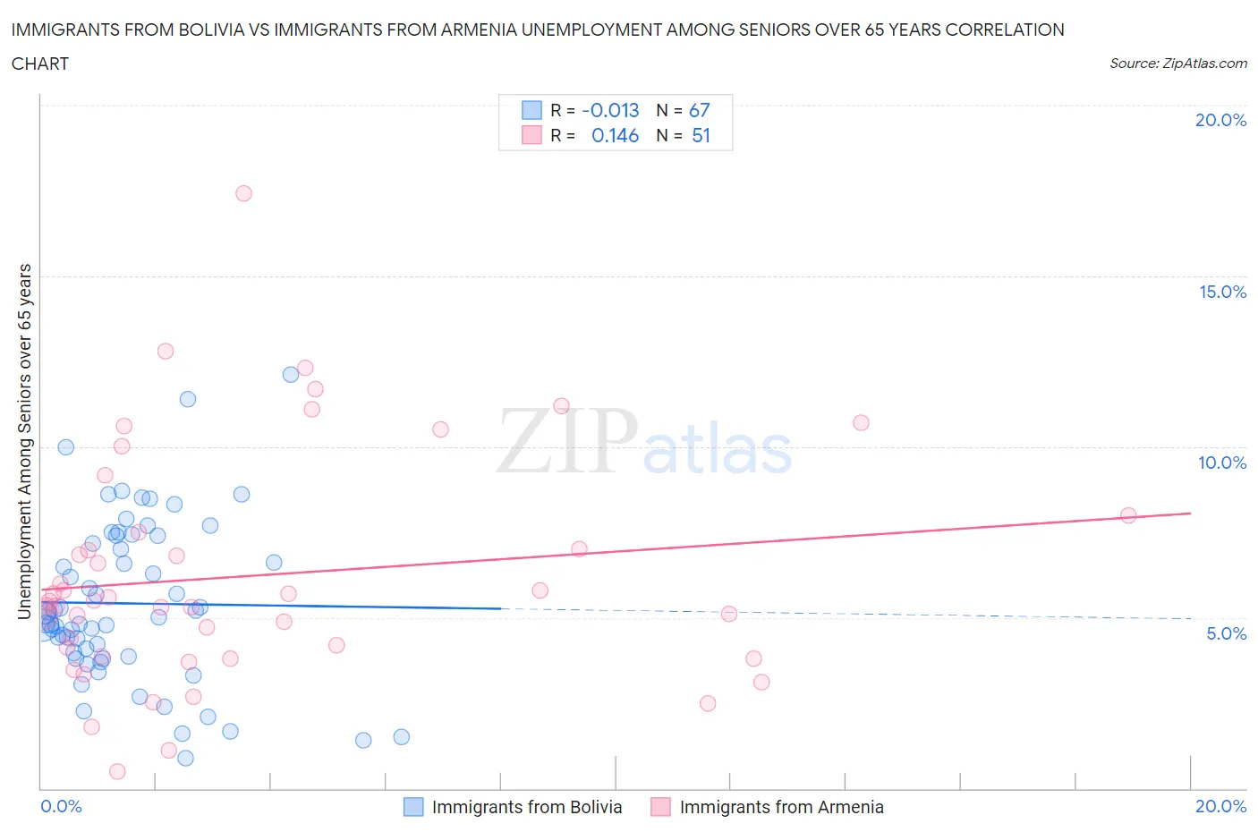 Immigrants from Bolivia vs Immigrants from Armenia Unemployment Among Seniors over 65 years