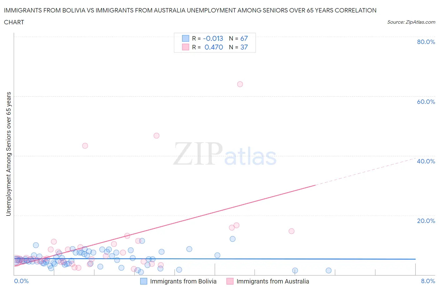 Immigrants from Bolivia vs Immigrants from Australia Unemployment Among Seniors over 65 years